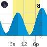 Peters Point tide chart for Sunday, August 8, 2021