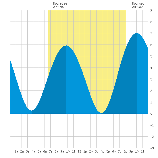 Peters Point tide chart for Monday, August 9, 2021