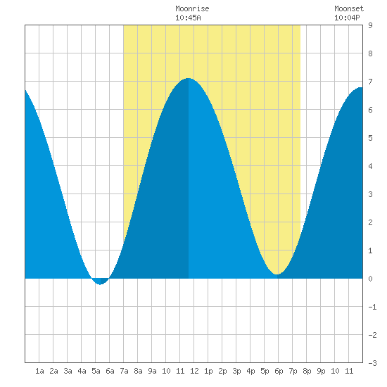 Peters Point tide chart for Friday, September 10, 2021