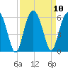 Peters Point tide chart for Friday, September 10, 2021