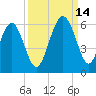 Peters Point tide chart for Tuesday, September 14, 2021