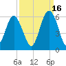 Peters Point tide chart for Thursday, September 16, 2021