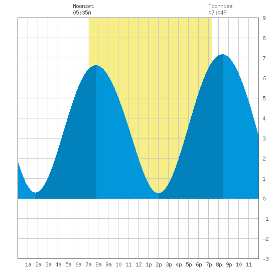 Peters Point tide chart for Sunday, September 19, 2021