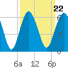 Peters Point tide chart for Wednesday, September 22, 2021
