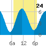 Peters Point tide chart for Friday, September 24, 2021