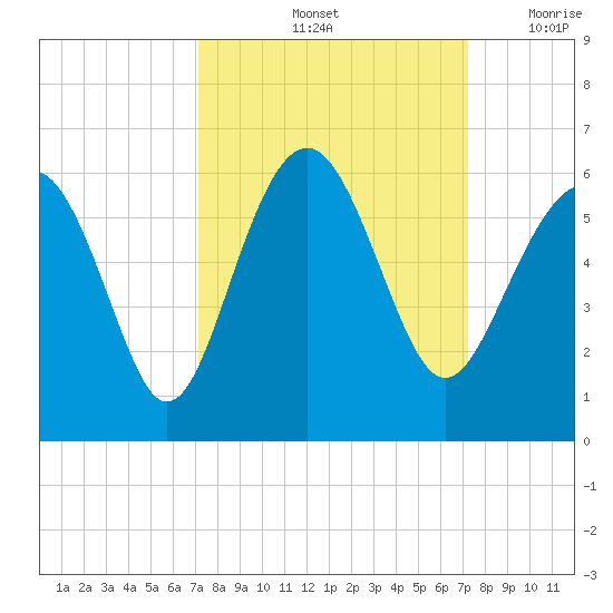 Peters Point tide chart for Saturday, September 25, 2021