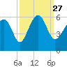 Peters Point tide chart for Monday, September 27, 2021