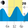Peters Point tide chart for Tuesday, September 28, 2021