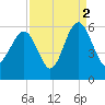 Peters Point tide chart for Thursday, September 2, 2021