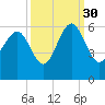 Peters Point tide chart for Thursday, September 30, 2021