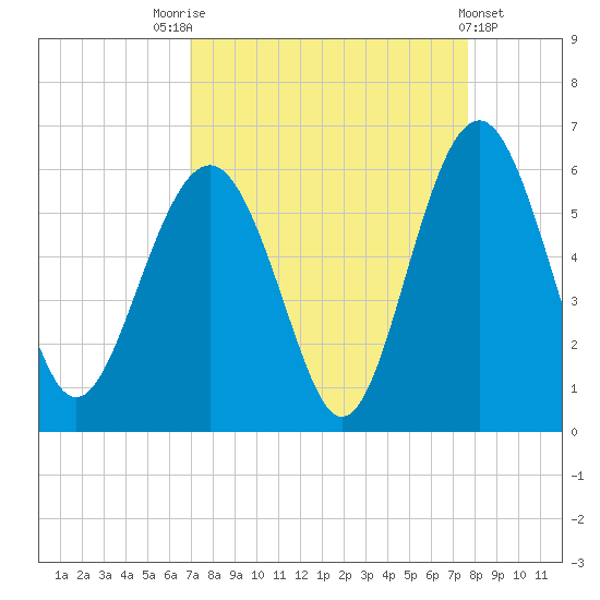 Peters Point tide chart for Sunday, September 5, 2021