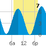 Peters Point tide chart for Tuesday, September 7, 2021