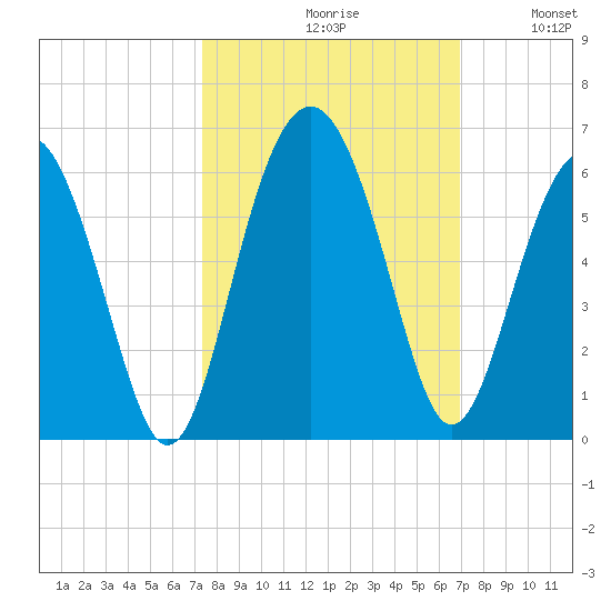 Peters Point tide chart for Sunday, October 10, 2021