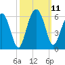 Peters Point tide chart for Monday, October 11, 2021