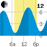 Peters Point tide chart for Tuesday, October 12, 2021