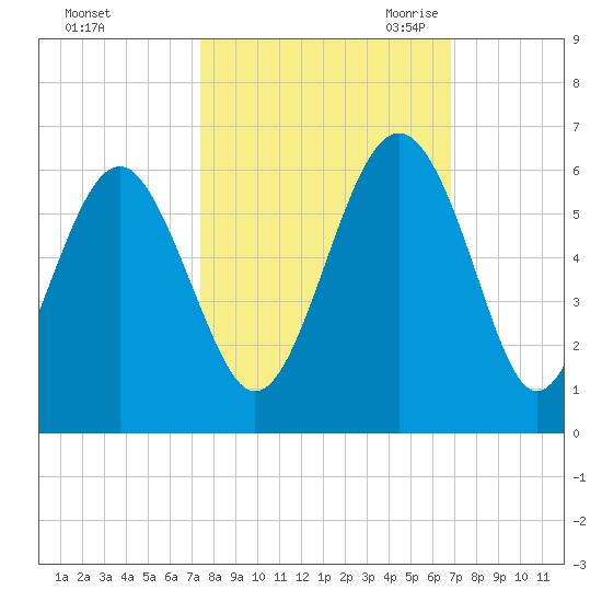 Peters Point tide chart for Thursday, October 14, 2021