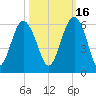 Peters Point tide chart for Saturday, October 16, 2021