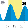 Peters Point tide chart for Wednesday, October 20, 2021