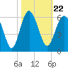 Peters Point tide chart for Friday, October 22, 2021