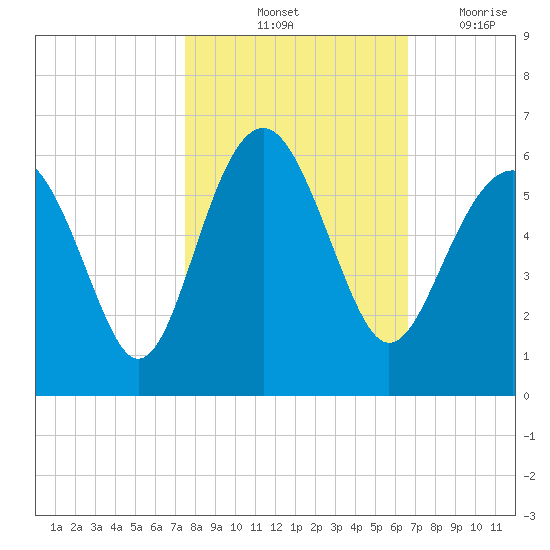 Peters Point tide chart for Sunday, October 24, 2021