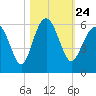 Peters Point tide chart for Sunday, October 24, 2021