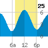 Peters Point tide chart for Monday, October 25, 2021