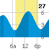 Peters Point tide chart for Wednesday, October 27, 2021
