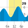Peters Point tide chart for Friday, October 29, 2021