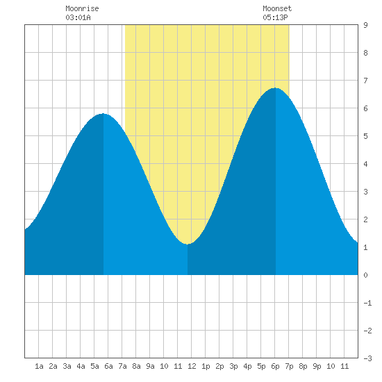 Peters Point tide chart for Saturday, October 2, 2021