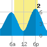 Peters Point tide chart for Saturday, October 2, 2021