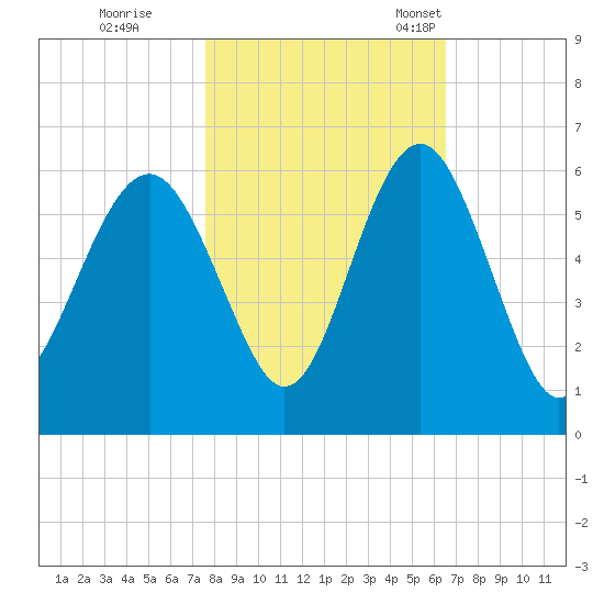 Peters Point tide chart for Sunday, October 31, 2021