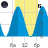Peters Point tide chart for Wednesday, October 6, 2021