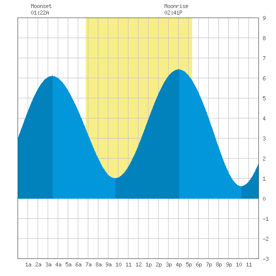 Peters Point tide chart for Saturday, November 13, 2021