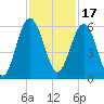 Peters Point tide chart for Wednesday, November 17, 2021