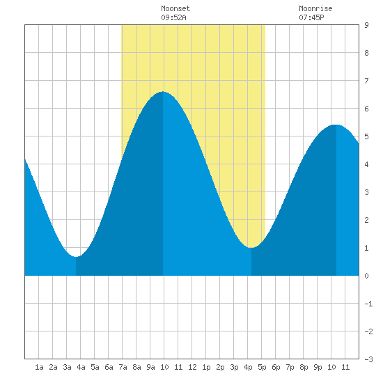 Peters Point tide chart for Monday, November 22, 2021