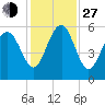 Peters Point tide chart for Saturday, November 27, 2021