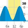 Peters Point tide chart for Tuesday, November 30, 2021