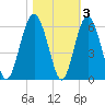 Peters Point tide chart for Wednesday, November 3, 2021