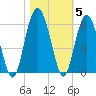 Peters Point tide chart for Friday, November 5, 2021