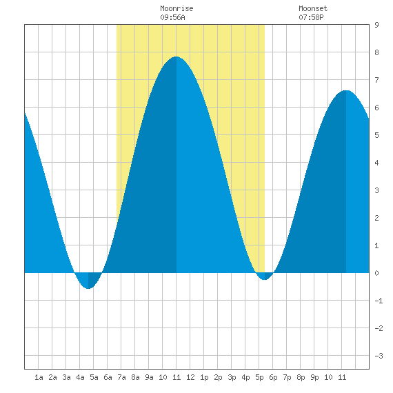 Peters Point tide chart for Sunday, November 7, 2021