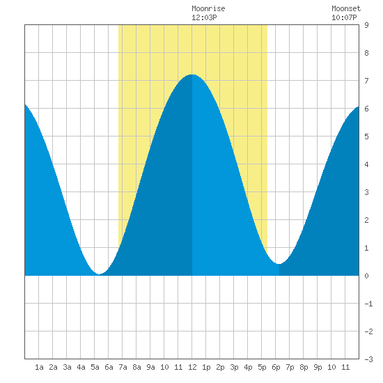 Peters Point tide chart for Tuesday, November 9, 2021