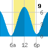 Peters Point tide chart for Tuesday, November 9, 2021