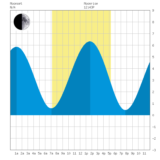 Peters Point tide chart for Friday, December 10, 2021