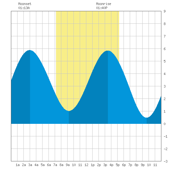 Peters Point tide chart for Sunday, December 12, 2021