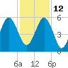 Peters Point tide chart for Sunday, December 12, 2021
