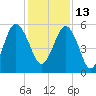 Peters Point tide chart for Monday, December 13, 2021