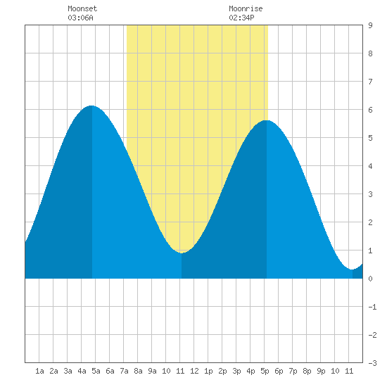Peters Point tide chart for Tuesday, December 14, 2021