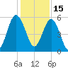 Peters Point tide chart for Wednesday, December 15, 2021