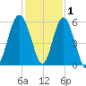 Peters Point tide chart for Wednesday, December 1, 2021
