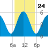 Peters Point tide chart for Friday, December 24, 2021